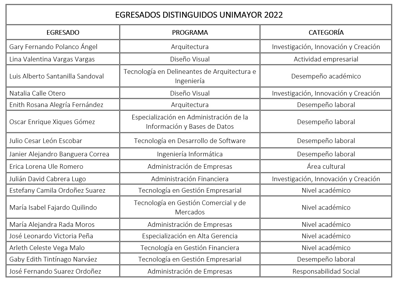 Egresados Distinguidos 2022